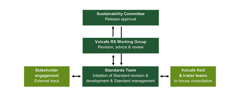 Volcafe RS governance diagramme