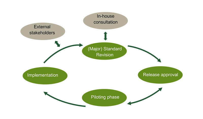 Volcafe RS standard-setting diagramme