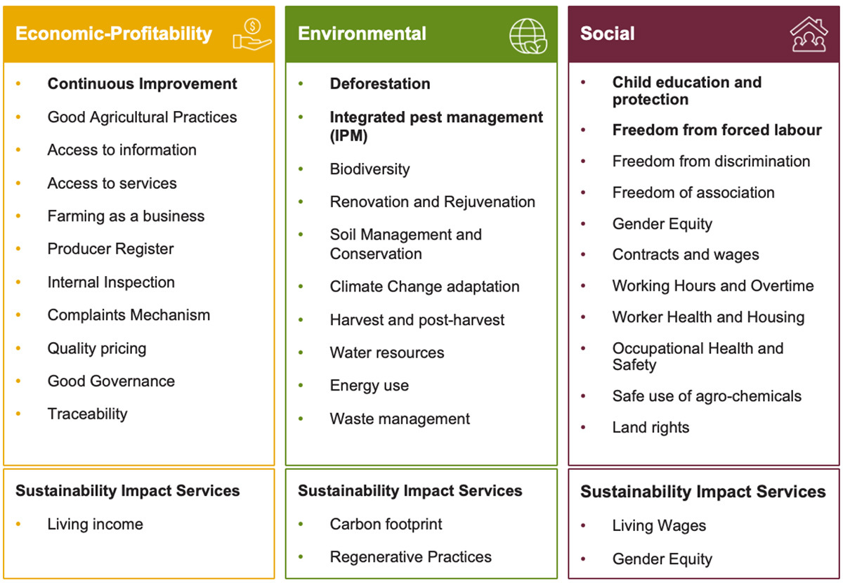 Image showing Volcafe RS Standard sustainability criteria