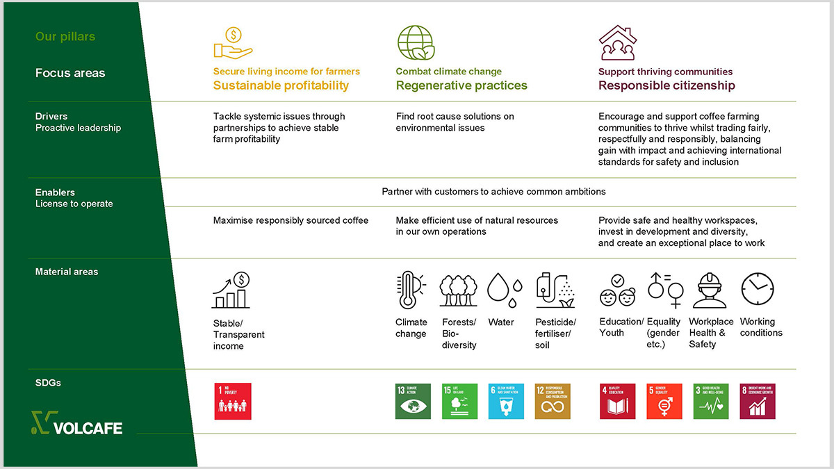 Volcafe Sustainability Strategy Framework