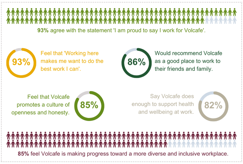 Employee engagement survey highlights 2022